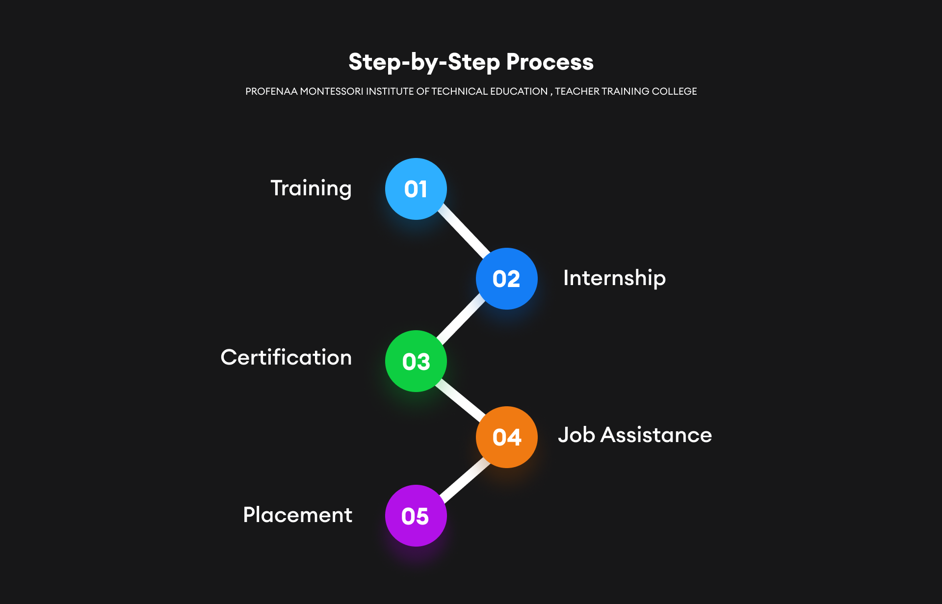 Profenaa Montessori Placement Success